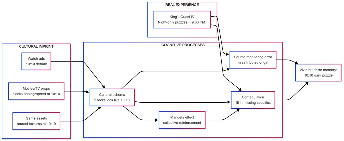 Mermaid Chart digram of psychology of cultural symbols affecting memory to create a false rememberance
