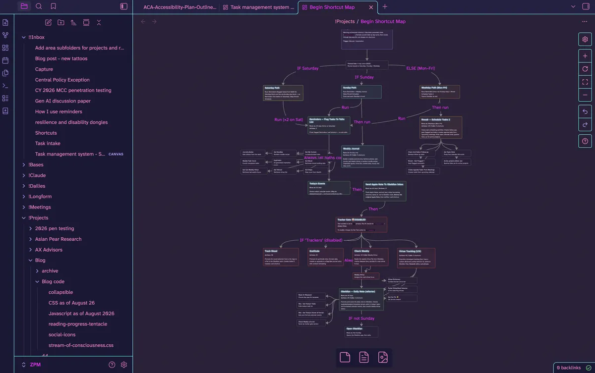 A flow chart of a complex iOS shortcut action with dozens of sub-shortcuts looping all over the place.