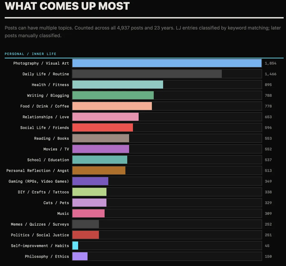 A stacked bar graph analyzing writing topics for 23 years. The top most category of photography represents 1,800 post out of nearly 5,000 posts over 23 years