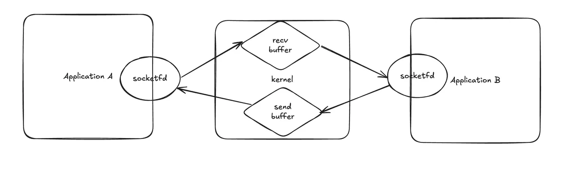 socket_a_b