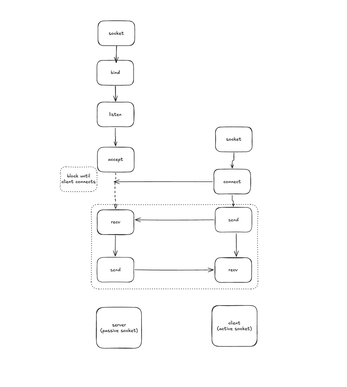 socket_flow