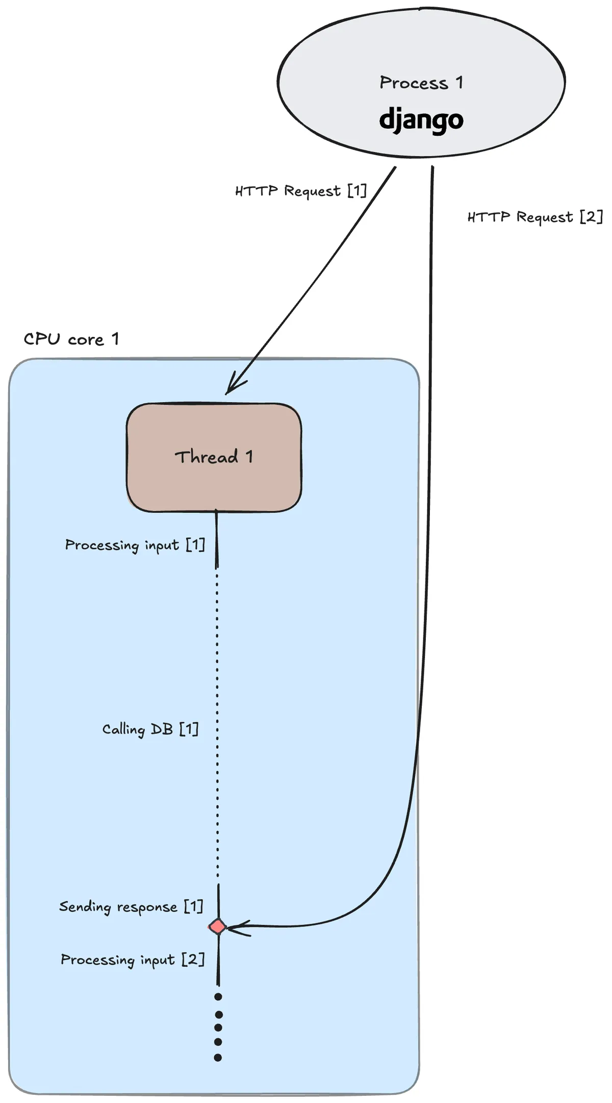 Django web app (1 process with 1 thread)