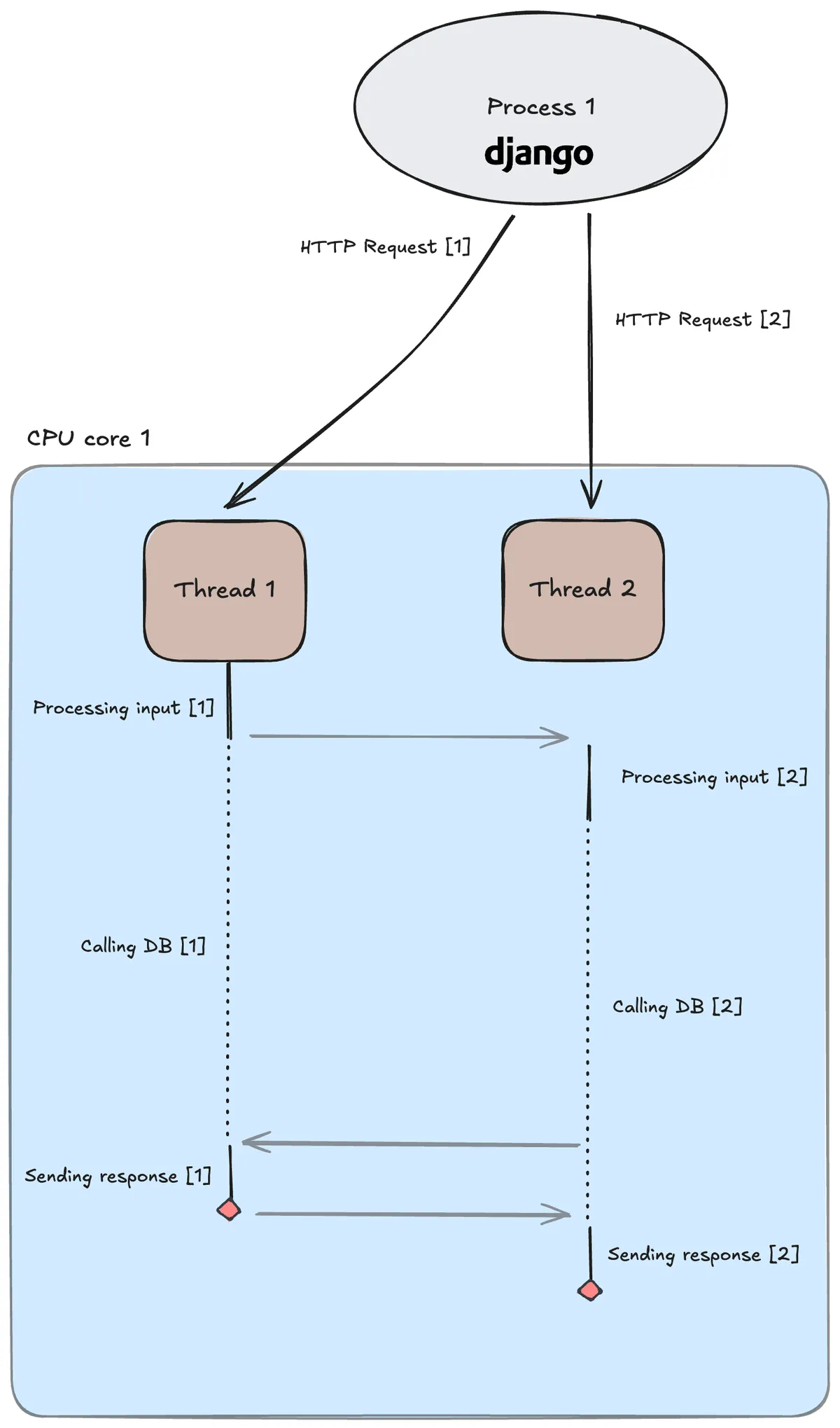 Django web app (1 process with 2 threads)