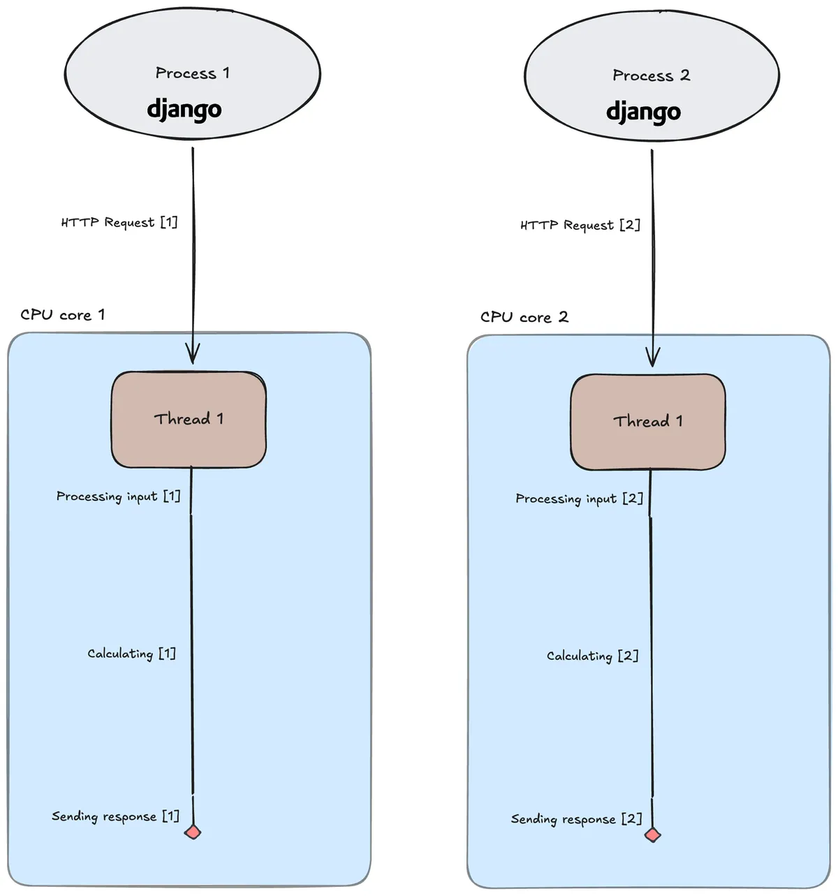Django web app (2 processes with 1 thread each)
