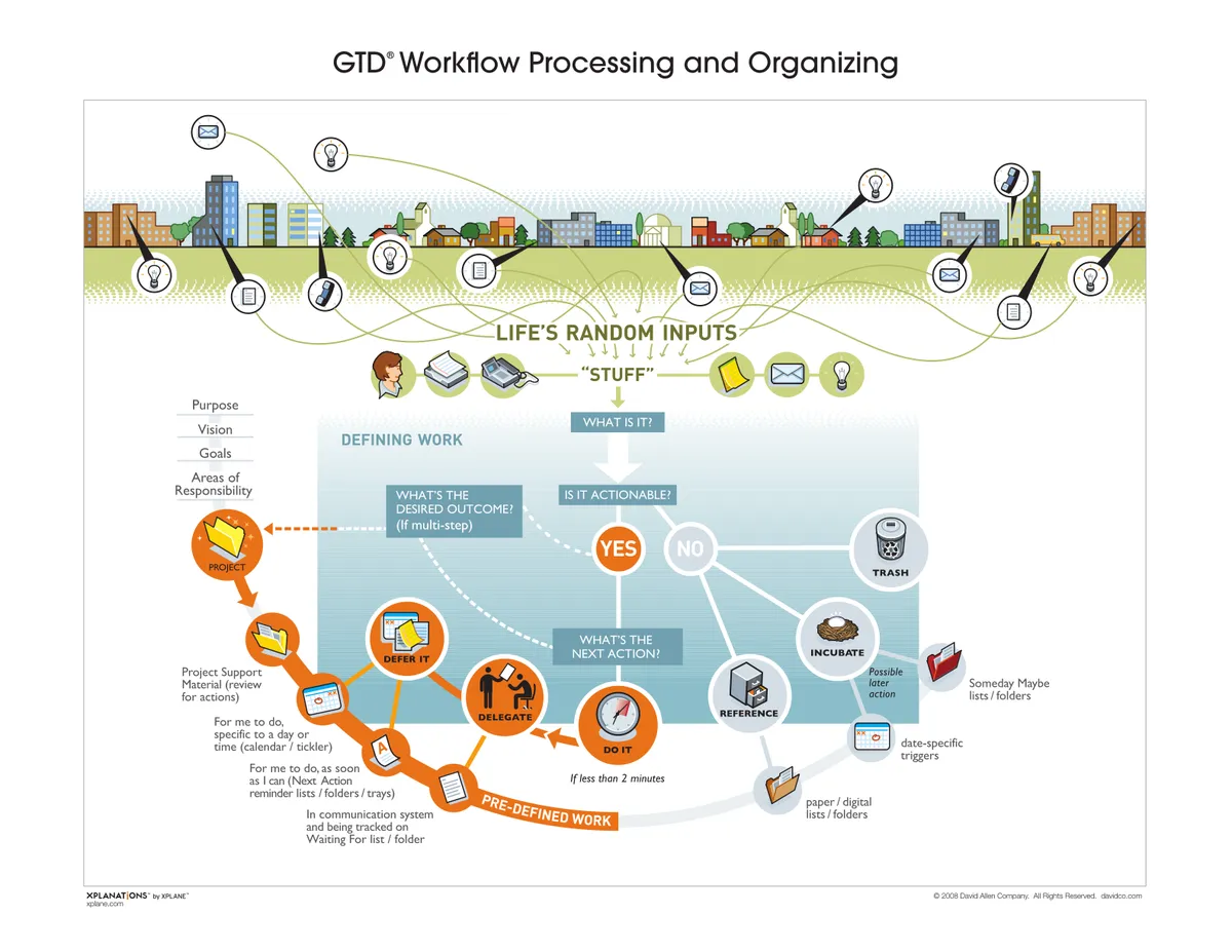 GTD workflow_map