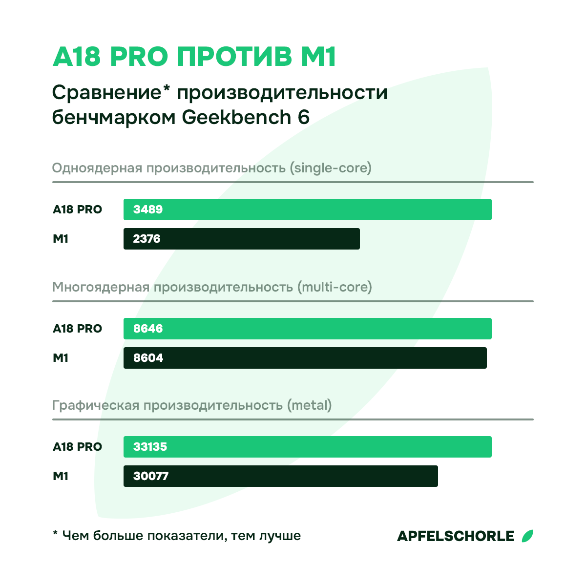 post-graph-a18pro-vs-m1-4
