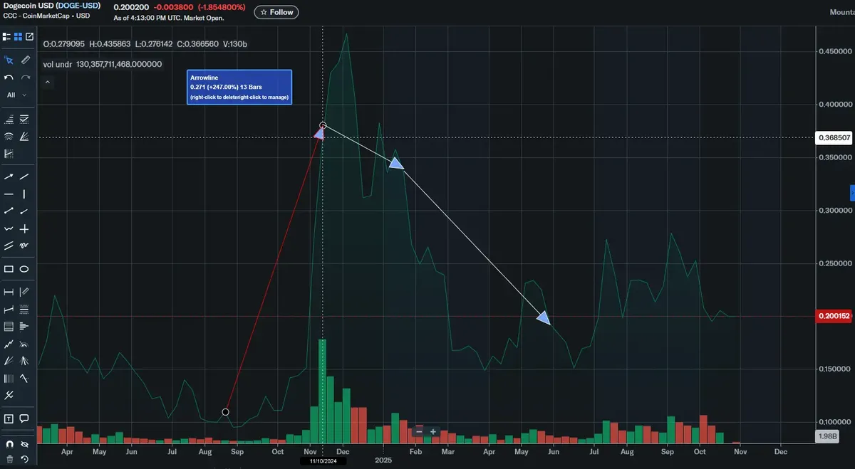 Annotated price chart of Dogecoin