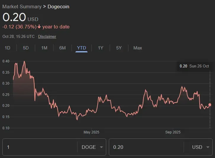 Year-to-date chart of Dogecoin prices, showing a 36.75% drop in price up to October 26