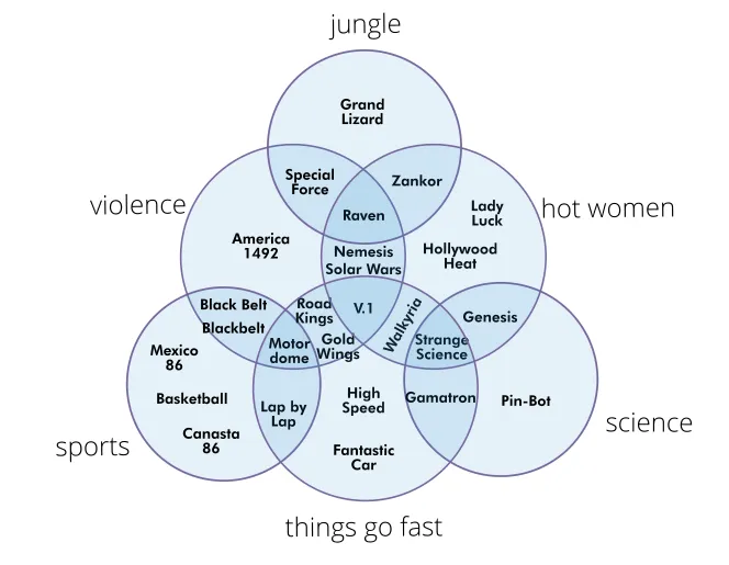 An extended Venn diagram, with three extra partially overlapping circles, placing pinball machine themes into overlaps among "violence", "hot women", "things go fast", "jungle", "sports", and "science".