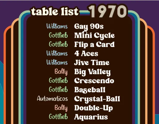 Table list for 1970: Gay 90s, Mini Cycle, Flip A Card, 4 Aces, Jive Time, Big Valley, Crescendo, Baseball, Crystal-Ball, Double-Up, Aquarius
