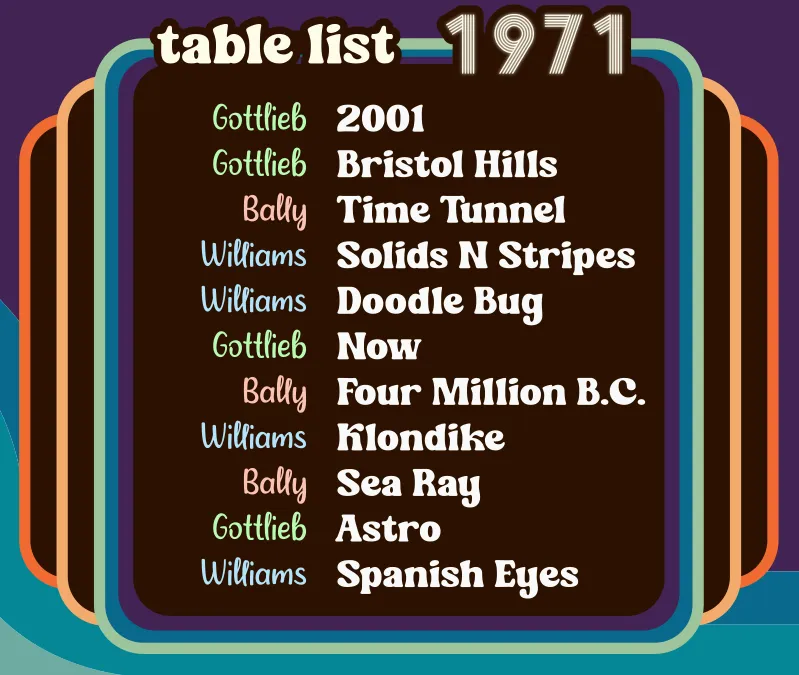 Table list for 1971: 2001, Bristol Hills, Time Tunnel, Solids N Stripes, Doodle Bug, Now, Four Million B.C., Klondike, Sea Ray, Astro, and Spanish Eyes