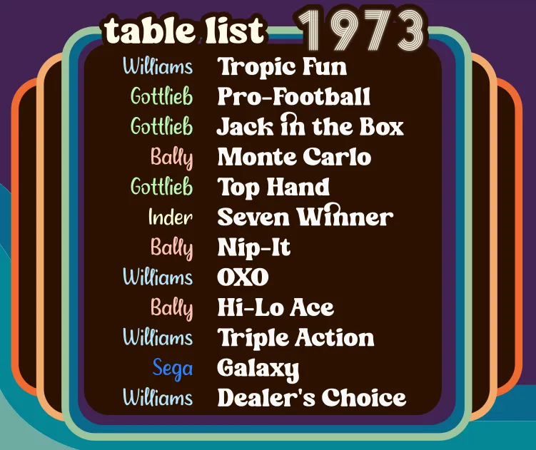 Table list: Tropic Fun, Pro-Football, Jack in the Box, Monte Carlo, Top Hand, Seven Winner, Nip-It, OXO, Hi-Lo Ace, Triple Action, Galaxy, Dealer's Choice