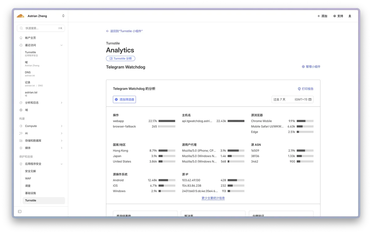 Cloudflare Turnstile Analytics 截图,展示 Telegram Watchdog 过去 7 天的验证数据。操作类型中 webapp 占 22,170 次,browser-fallback 占 265 次。访问来源以香港(8,790 次)为主,其次是日本(3,900 次)和美国(3,860 次)。浏览器分布显示 Chrome Mobile 占 9,910 次,Mobile Safari 占 6,630 次,Edge 占 2,510 次。设备操作系统以 Android(12,480 次)和 iOS(6,710 次)为主,说明移动端用户占绝大多数。