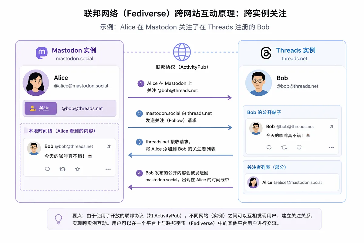 信息图表，标题为「联邦网络（Fediverse）跨网站互动原理：跨实例关注」，以 Alice 在 Mastodon 关注 Threads 上的 Bob 为例，展示四步跨实例关注流程：一，Alice 在 mastodon.social 上发起关注 @bob@threads.net；二，mastodon.social 通过 ActivityPub 联邦协议向 threads.net 发送 Follow 请求；三，threads.net 接收请求，将 Alice 添加至 Bob 的关注者列表；四，Bob 发布的公开内容被推送回 mastodon.social，出现在 Alice 的本地时间线中。图表左侧为 Mastodon 实例界面，右侧为 Threads 实例界面，中间以带箭头的连线表示跨实例通信方向。底部说明：借助开放的联邦协议，不同实例间可互相发现用户、建立关注关系，实现跨平台交流。