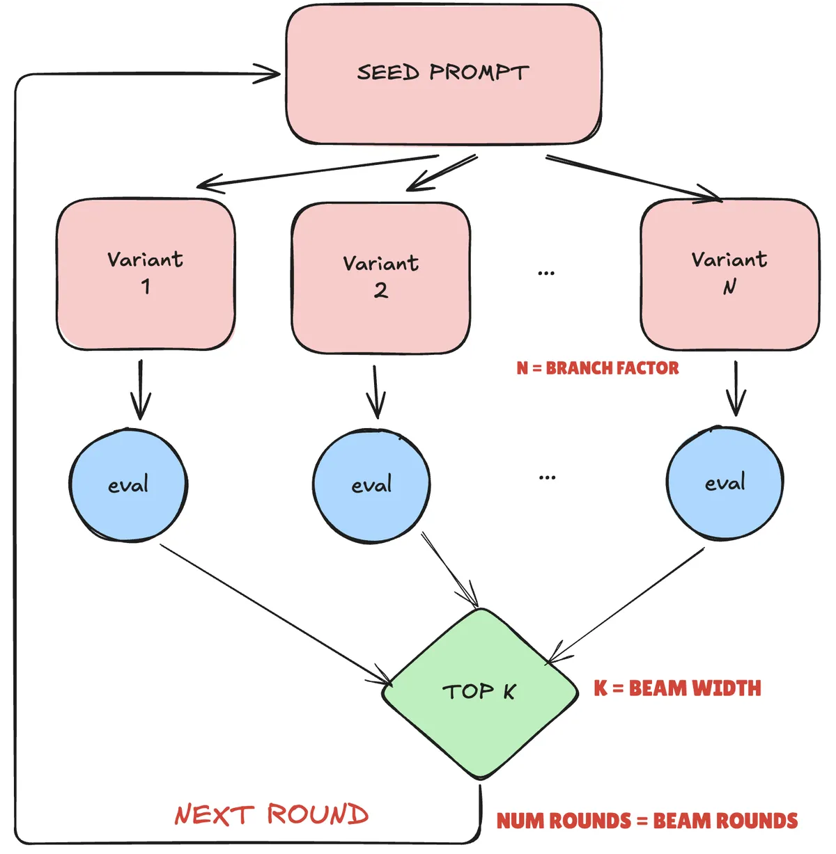 Automatic Prompt Optimization