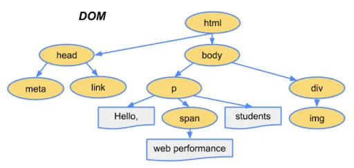 _dom_tree_from_html_string