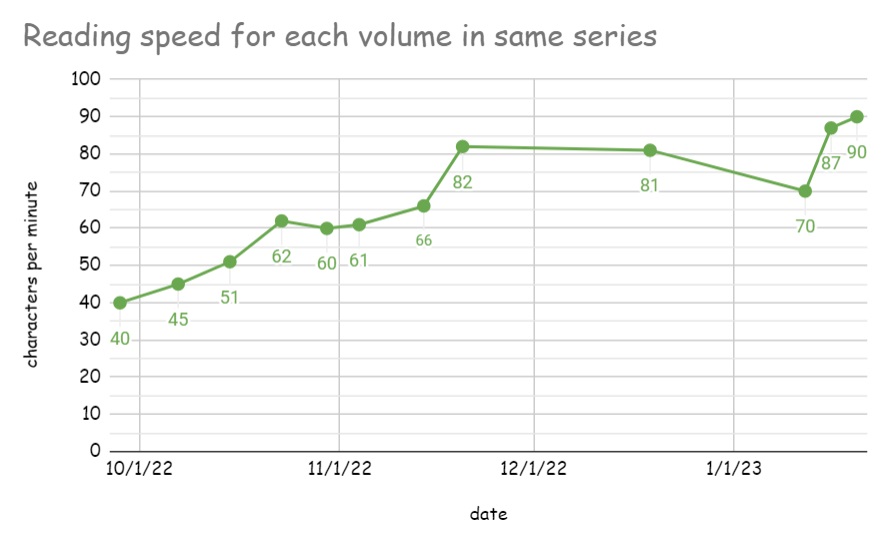 reading speed, line goes up from 40 to 90