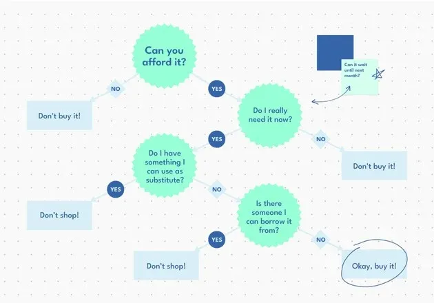 Decision Tree from Canva A sample decision tree diagram