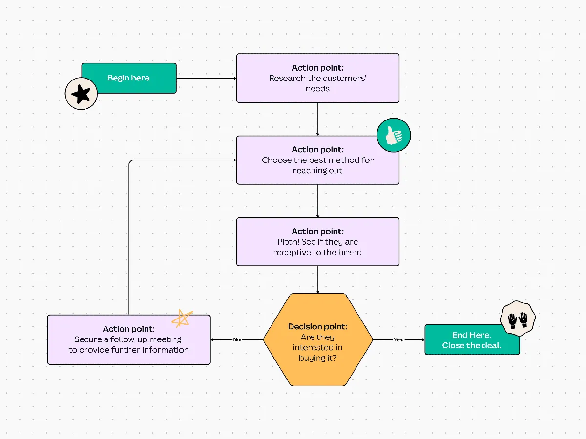 Process Map from Canva A sample process mapping diagram