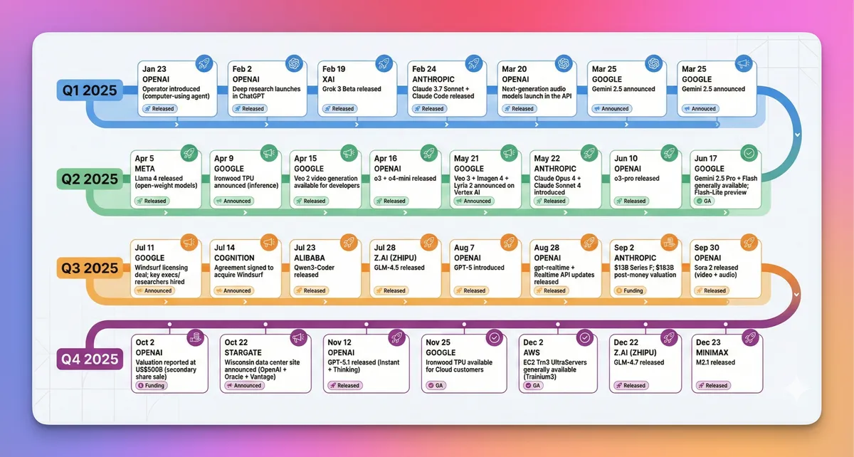 A colorful timeline outlines key events and release dates for various technology companies from Q1 to Q4 of 2025. Events include announcements, releases, and summaries with company names like Google, Meta, and others highlighted in different colors across the timeline.