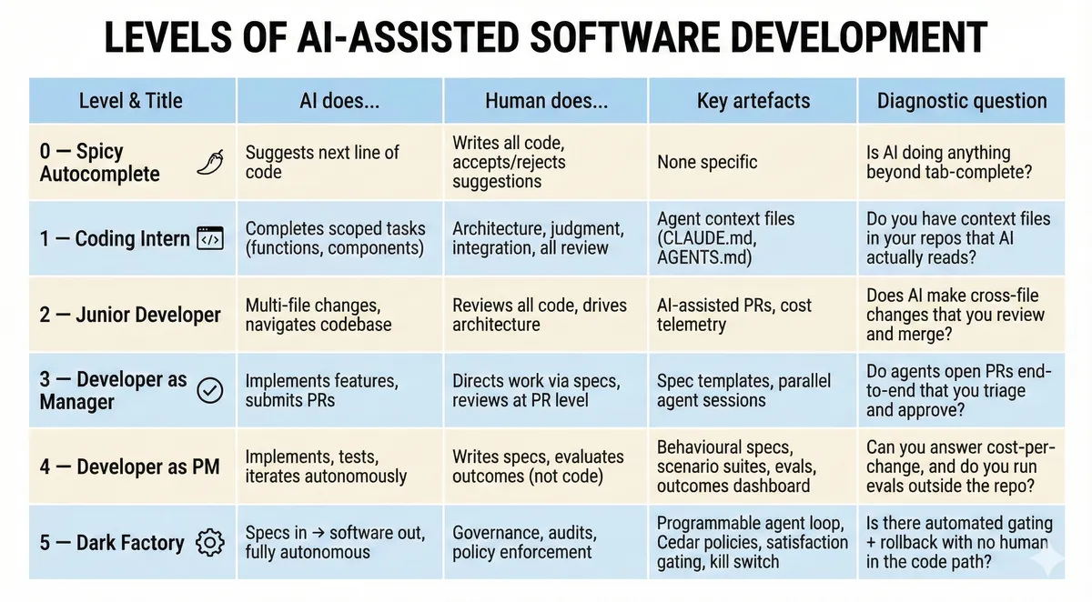 A chart outlining the levels of AI-assisted software development, detailing each level from "Spicy Autocompleter" to "Dark Factory." It describes the role of AI, the responsibilities of human counterparts, key artifacts associated with each level, and a diagnostic question for evaluation. The chart is structured with columns for Level & Title, AI responsibilities, Human roles, Key artifacts, and a Diagnostic question.