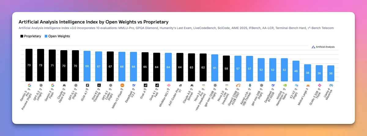 A bar chart comparing the Artificial Intelligence Index by open weights and proprietary weights for various companies. The black bars represent proprietary weights, while the blue bars illustrate open weights, showing varying values across the listed companies.