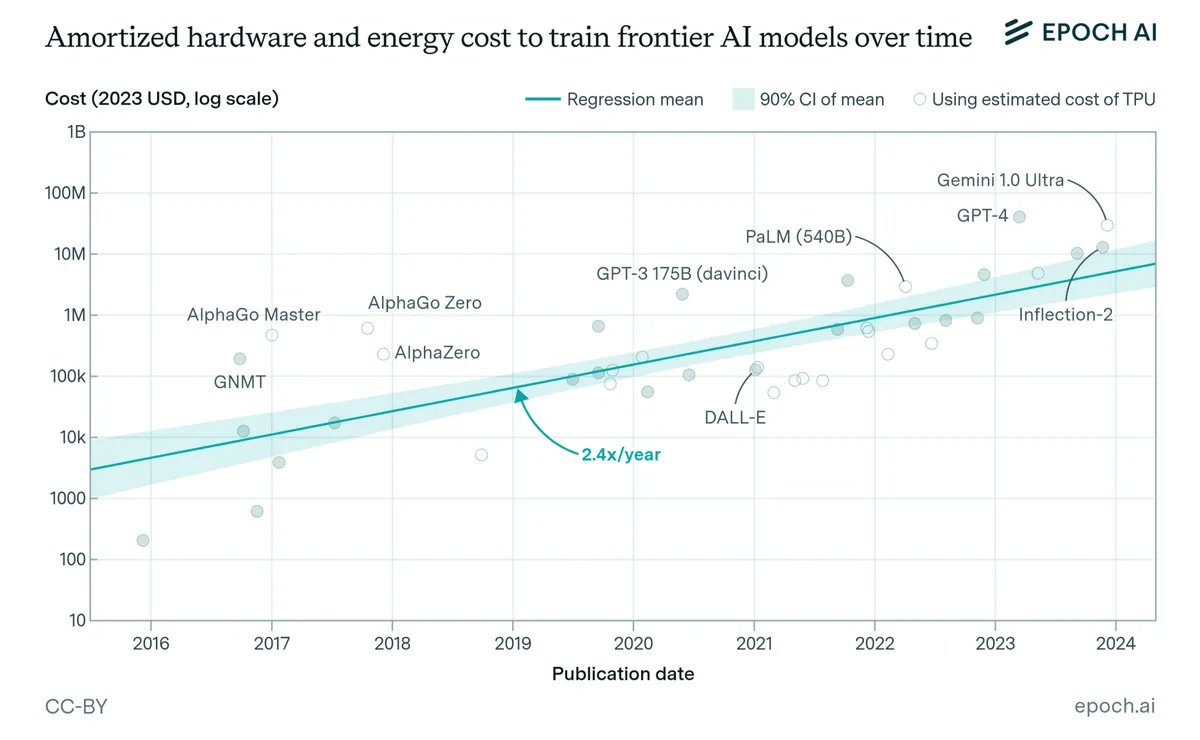 cost of pretraining