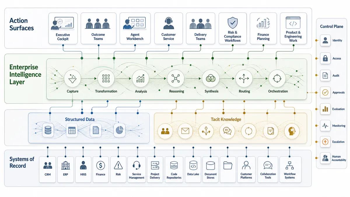 A layered enterprise architecture diagram showing systems of record, structured data, tacit knowledge, an enterprise intelligence layer, action surfaces, and a governance control plane.