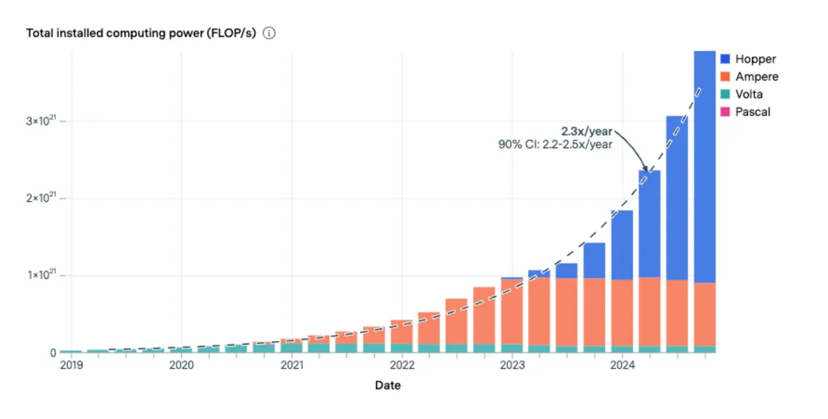 Epoch AI - Computing Power Doubles every 10 months