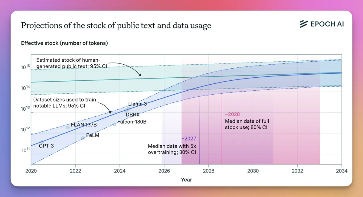 A line graph showing projections for the stock of public text and data usage from 2020 to 2028. It includes multiple lines representing different models (like GPT-3 and PaLM) and their respective estimated amounts of human-generated text, along with confidence intervals. Several shaded areas indicate key data points for various years and trends in data growth.
