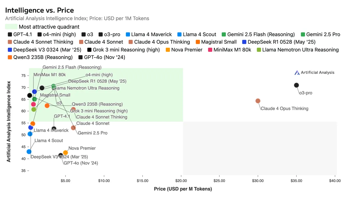 Intelligence vs Price (29 Jun '25) 
