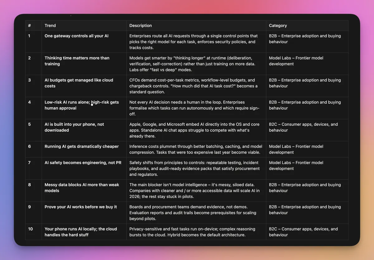 A table developed by the LLM-council displaying various trends related to enterprise solutions and consumer applications, including categories such as enterprise adoption and model labs. Each trend is accompanied by a brief description and its corresponding category, outlining key points about AI usage, budget management, and cloud services.