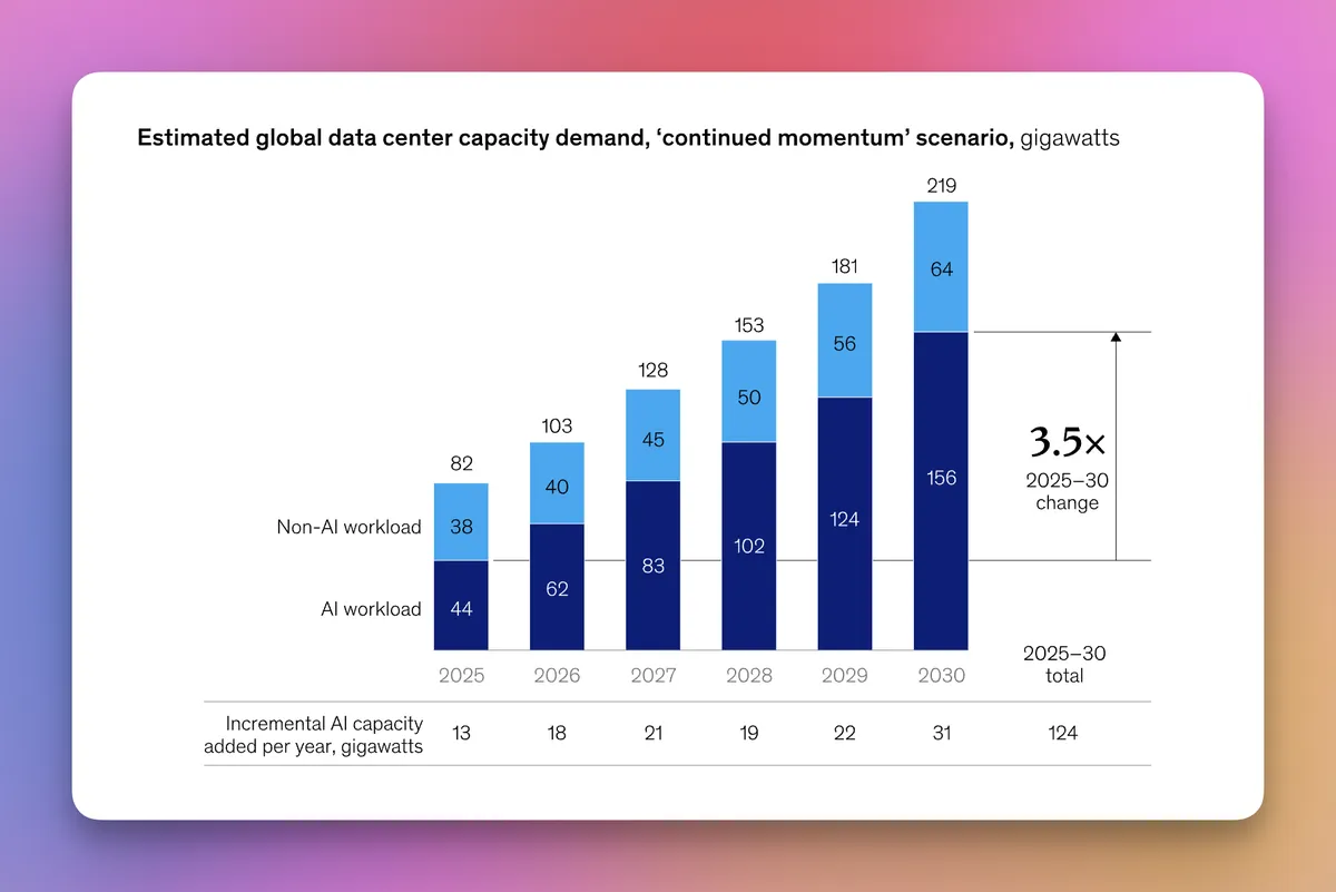 A bar graph illustrating estimated global data center capacity demand in gigawatts under a 'continued momentum' scenario, projecting growth from 2022 to 2030. The graph highlights different bars for non-AI and AI workloads, showing significant increases in both categories, especially for AI workload by 2030.