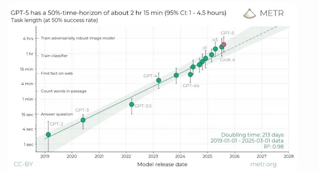 METR Analysis