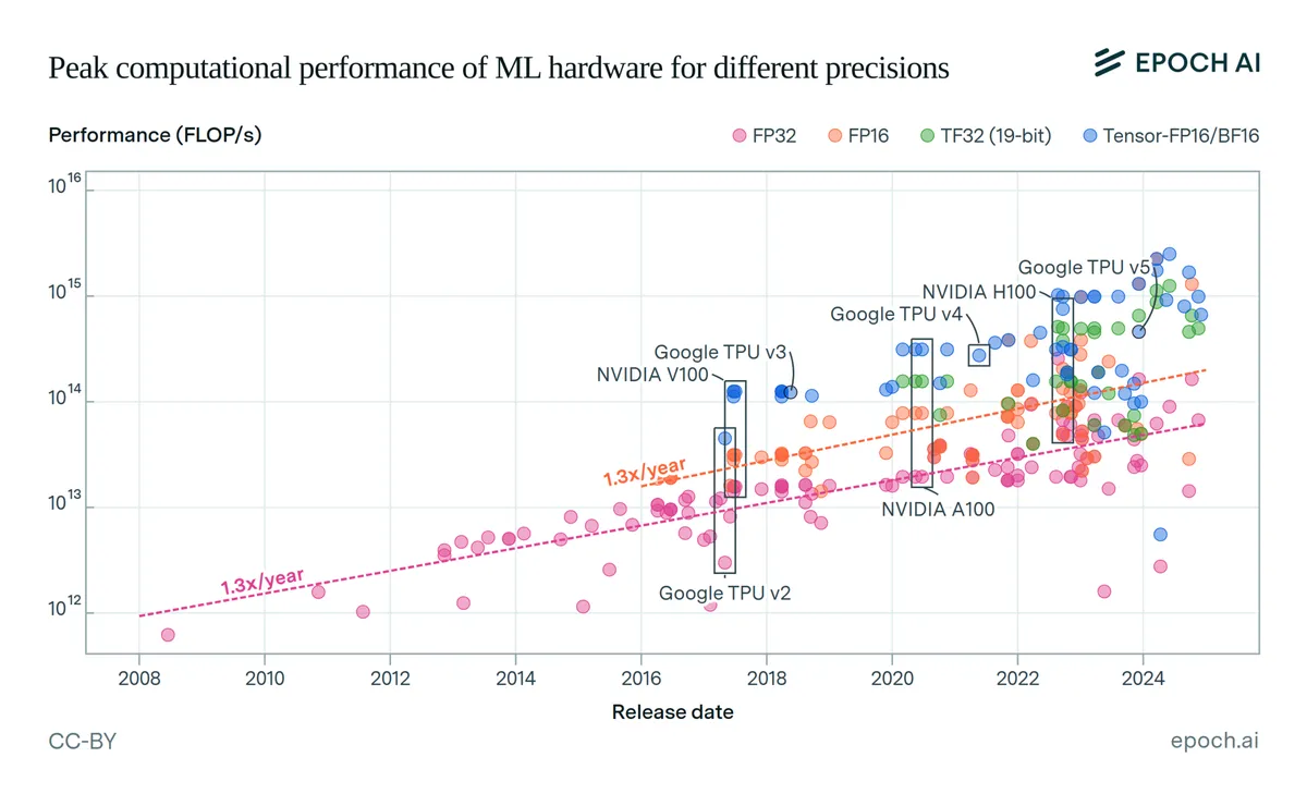 Peak Compuational Performance of Machine Learning Hardware