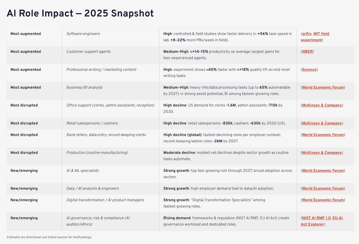Roles impacted by AI_LGE