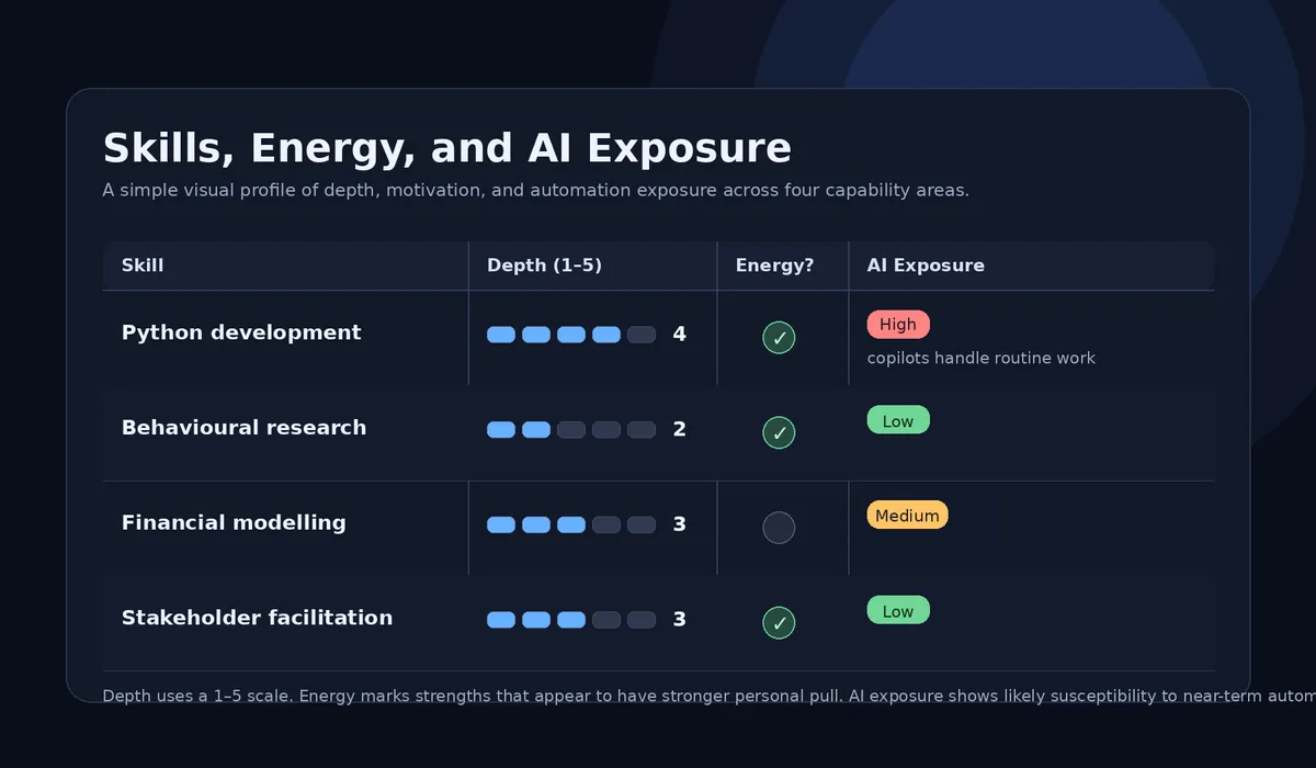 A visual chart displays skills, energy levels, and AI exposure across four areas: Python development, behavioral research, financial modeling, and stakeholder facilitation. Each skill has a numerical depth rating from 1 to 5, with varying energy levels indicated as high, medium, or low.