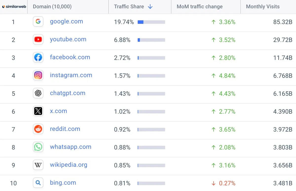 Top 10 website visits - Oct ’25, SimilarWeb