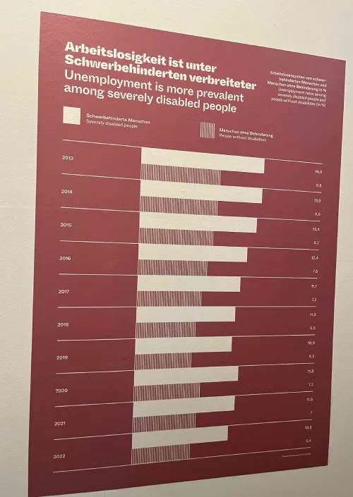 Unemployment more common among the severely disabled