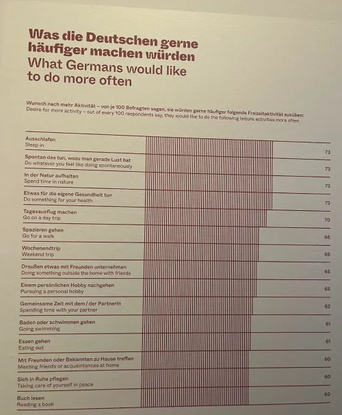 What Germans would like to do more of