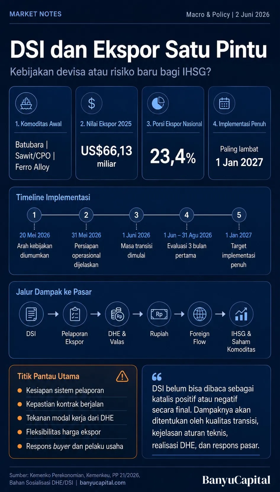 Dashboard Banyu Capital tentang DSI dan ekspor satu pintu, menampilkan komoditas awal, nilai ekspor, masa transisi, dan jalur dampak ke DHE, rupiah, foreign flow, IHSG, serta saham komoditas.
