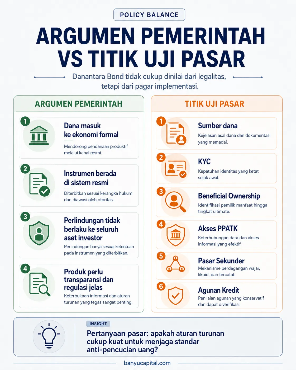 Infografik argumen pemerintah dan titik uji pasar terkait Danantara Bond