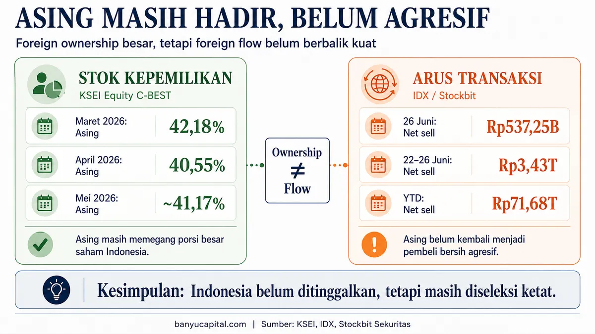 Grafik ownership vs flow yang menunjukkan asing masih hadir tetapi belum agresif di saham Indonesia