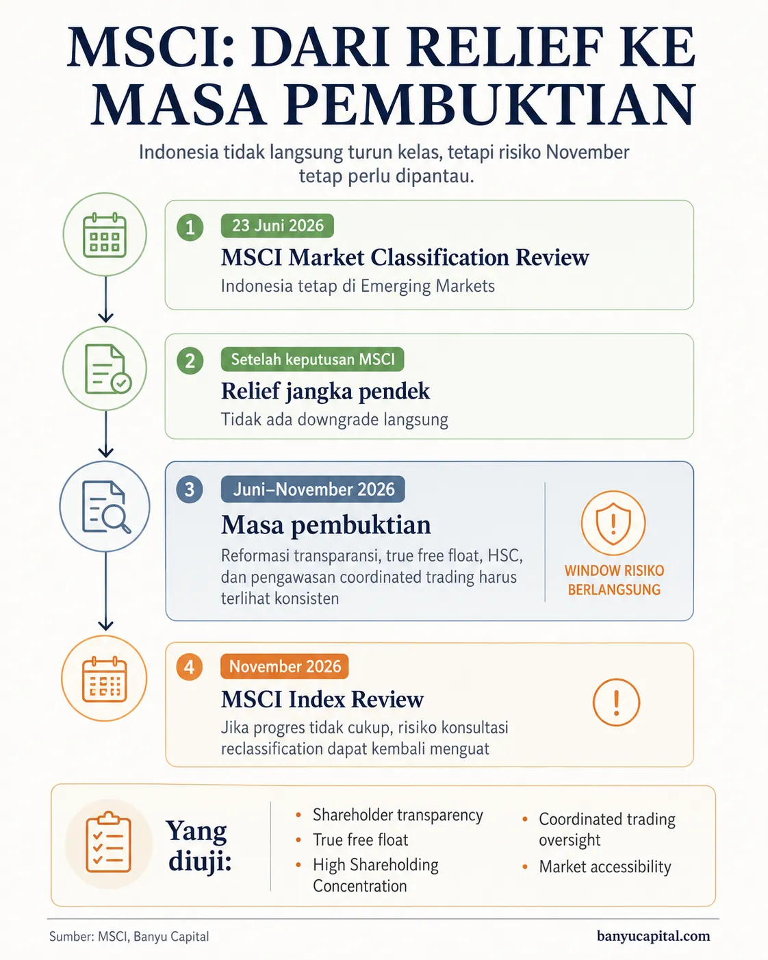 Timeline MSCI dari keputusan 23 Juni 2026 menuju masa pembuktian sampai November 2026