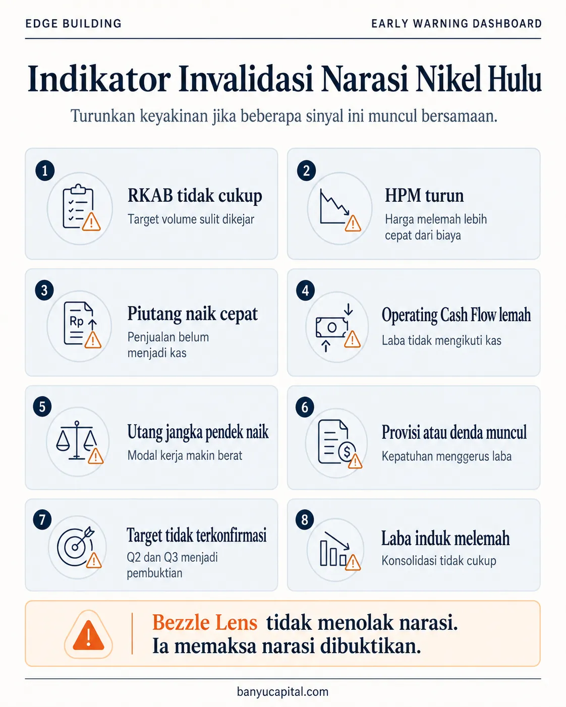 Early warning dashboard indikator invalidasi narasi nikel hulu seperti RKAB tidak cukup, HPM turun, piutang naik, operating cash flow lemah, dan provisi muncul