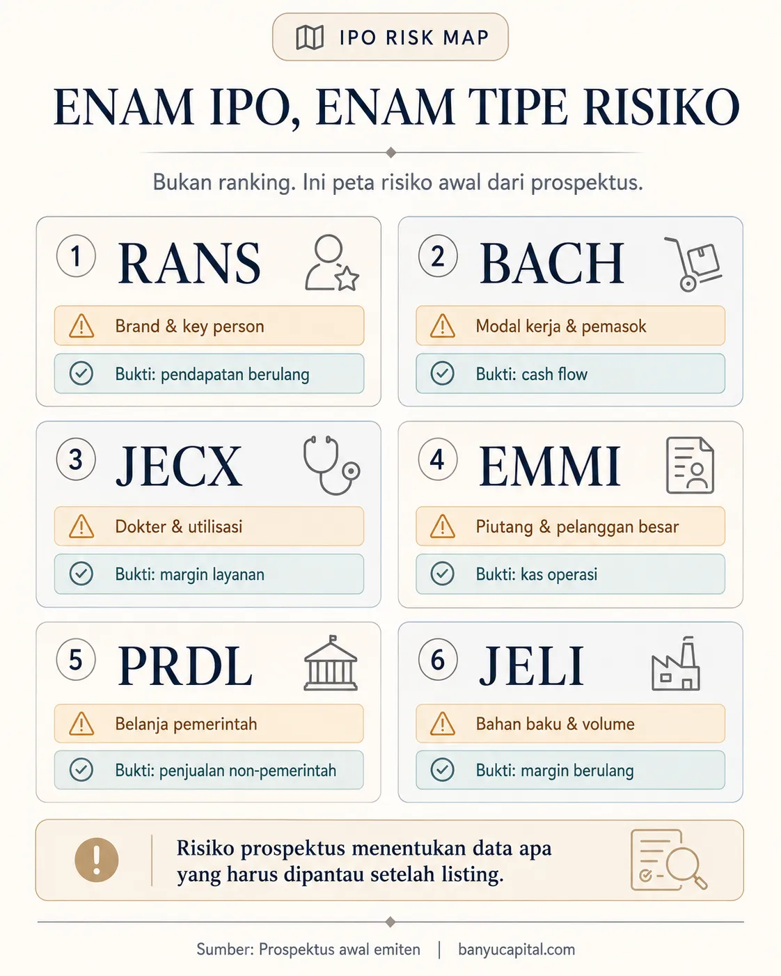 Peta risiko awal enam IPO RANS BACH JECX EMMI PRDL dan JELI