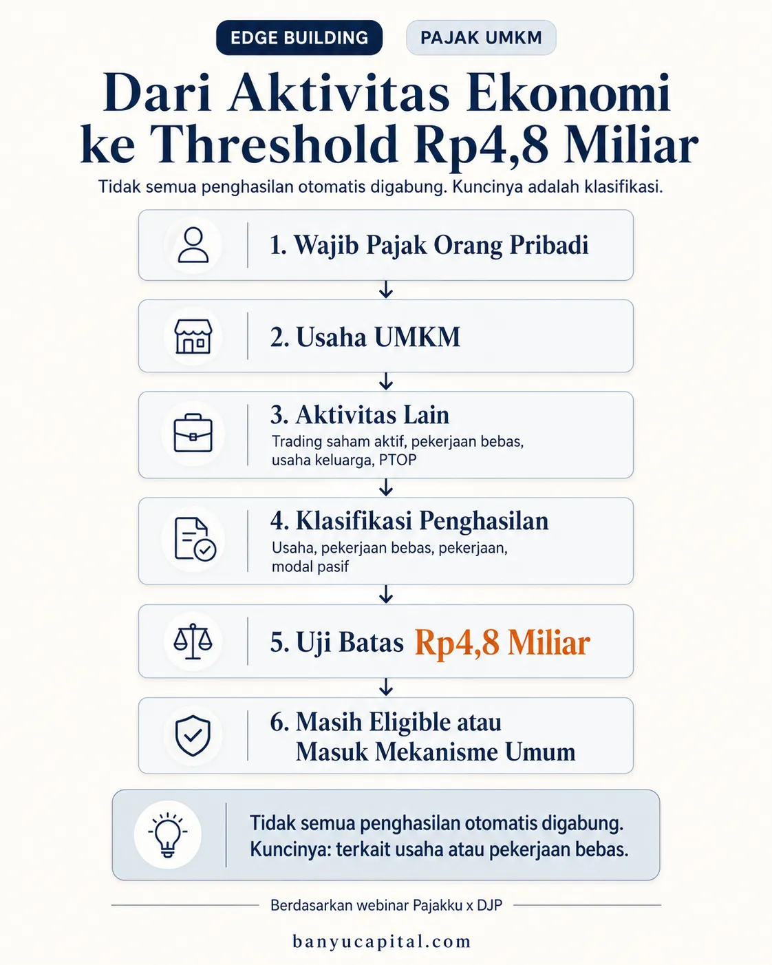 Flowchart agregasi omzet dari usaha UMKM, trading saham aktif, pekerjaan bebas, usaha keluarga, dan PT Perorangan