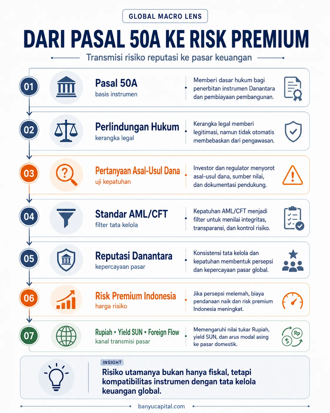 Flowchart transmisi makro Pasal 50A ke risk premium Indonesia