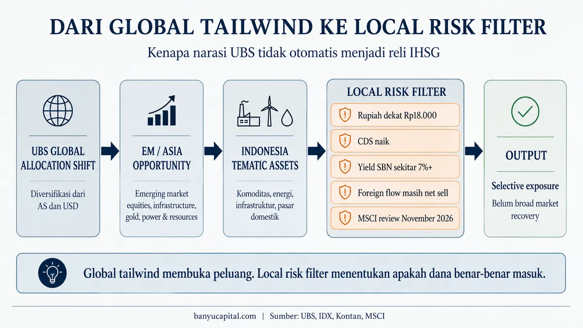 Flowchart transmisi dari global tailwind UBS menuju local risk filter Indonesia