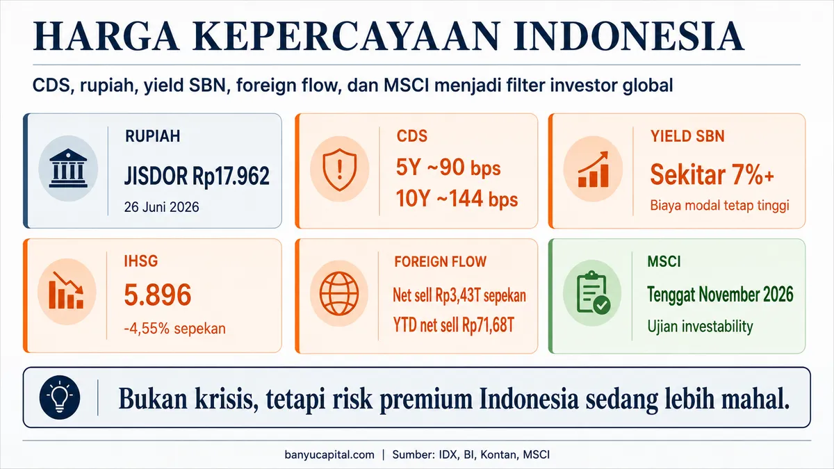 Dashboard harga kepercayaan Indonesia yang merangkum CDS, rupiah, yield SBN, IHSG, foreign flow, dan MSCI